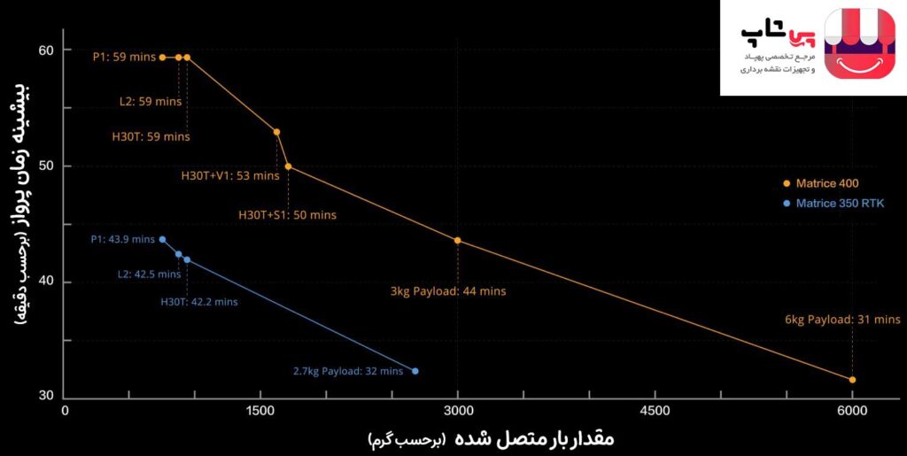 زمان پروازی ماتریس 400