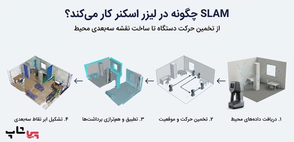 مراحل عملکرد SLAM در لیزر اسکنر از تخمین حرکت تا تشکیل ابر نقاط سهبعدی