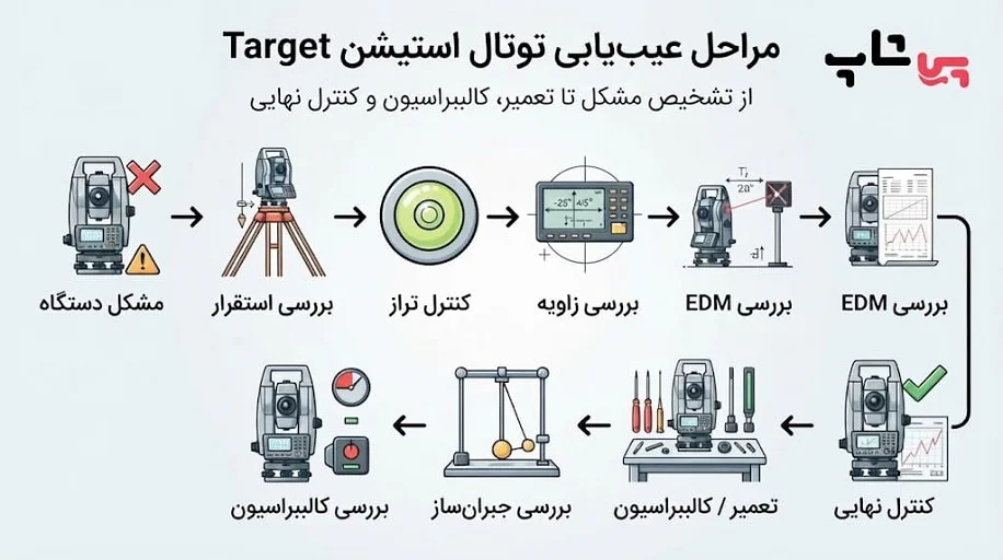 مراحل عیب یابی تعمیر توتال استیشن های تارگت Target