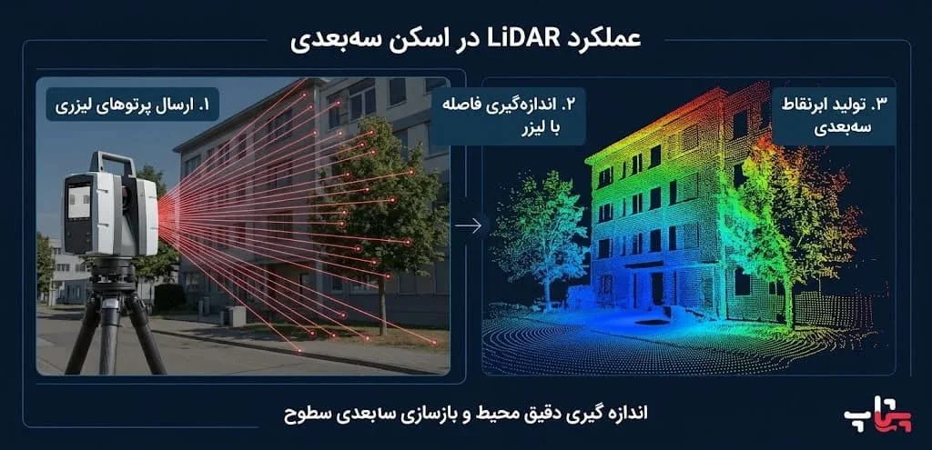 نحوه عملکرد LiDAR در اندازهگیری فاصله و تولید ابرنقاط سهبعدی