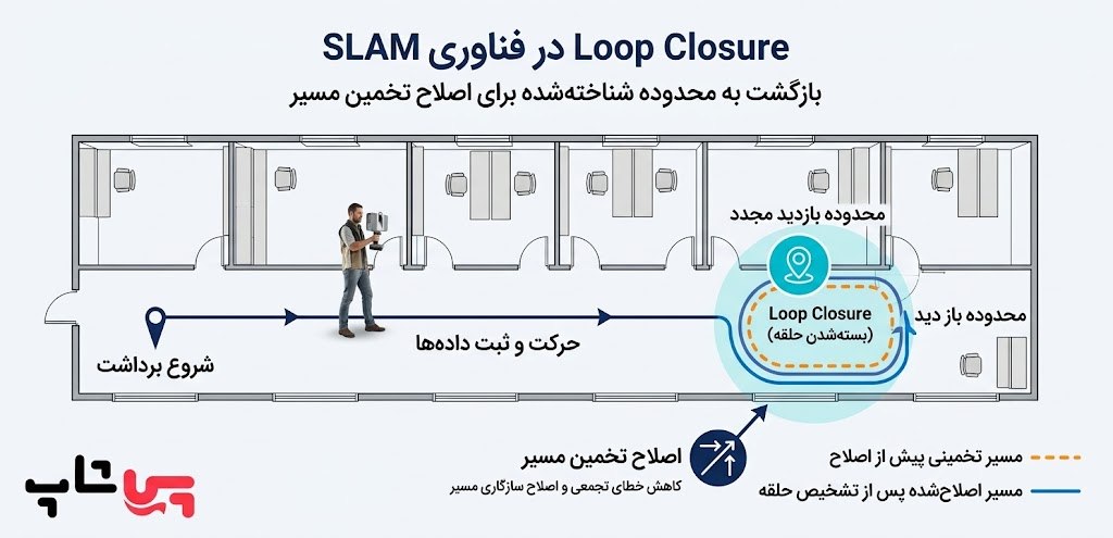 نمایش مسیر برداشت و اصلاح خطای تجمعی با Loop Closure در فناوری SLAM در لیزر اسکنر
